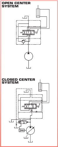 Engineering drawings illustrating the difference between open center and closed center systems.